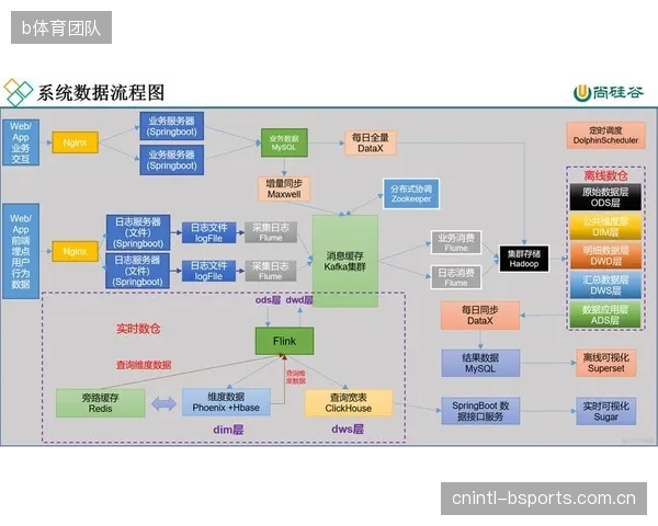 仅有不到15%的体育APP，具备了从用户行为到付费的完整数据链路